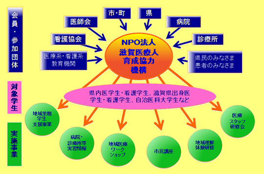 NPO法人滋賀医療人育成協力機構